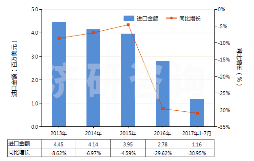 2013-2017年7月中國(guó)以淀粉為基料的紡織等工業(yè)用制劑(紡織、造紙、制革等工業(yè)用整理劑、固色劑及其他制劑)(HS38091000)進(jìn)口總額及增速統(tǒng)計(jì)